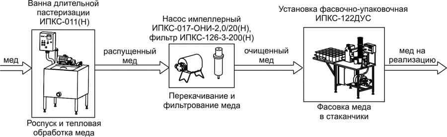 Комплект оборудования Эльф 4М ИПКС-0304 арт.НТ00639776 для технологической обработки меда 