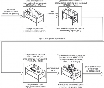 Комплект оборудования Эльф 4М ИПКС-0808 арт.НТ00639800 для фасовки и упаковки соленой рыбы