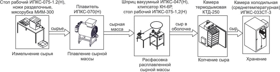 Комплект оборудования Эльф 4М ИПКС-0119 арт.НТ00639755 для производства плавленого колбасного сыра 