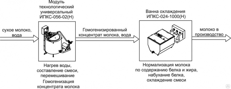Комплект оборудования Эльф 4М ИПКС-0110 арт.НТ00639747 для получения восстановленного молока